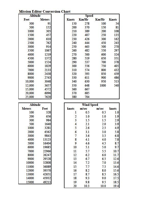 Download Wind Speed Conversion Chart For Free FormTemplate 49 OFF